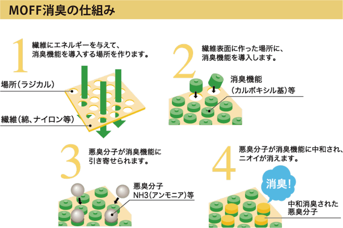 MOFF消臭の仕組み
