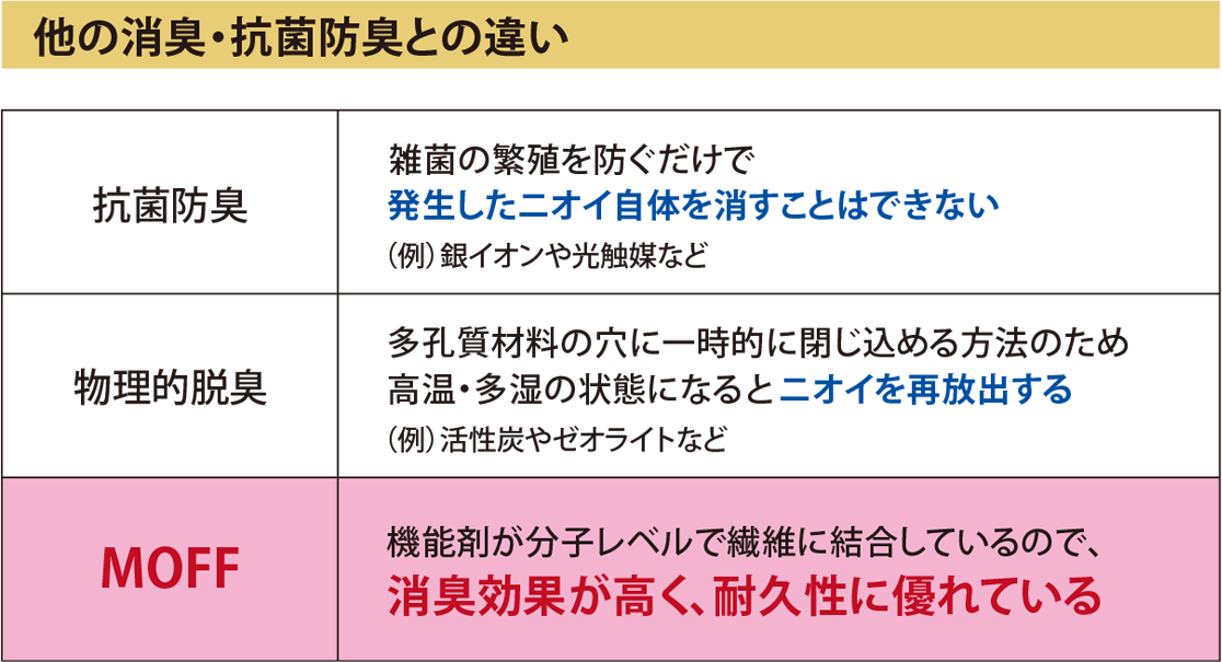他の消臭・抗菌防臭との違い