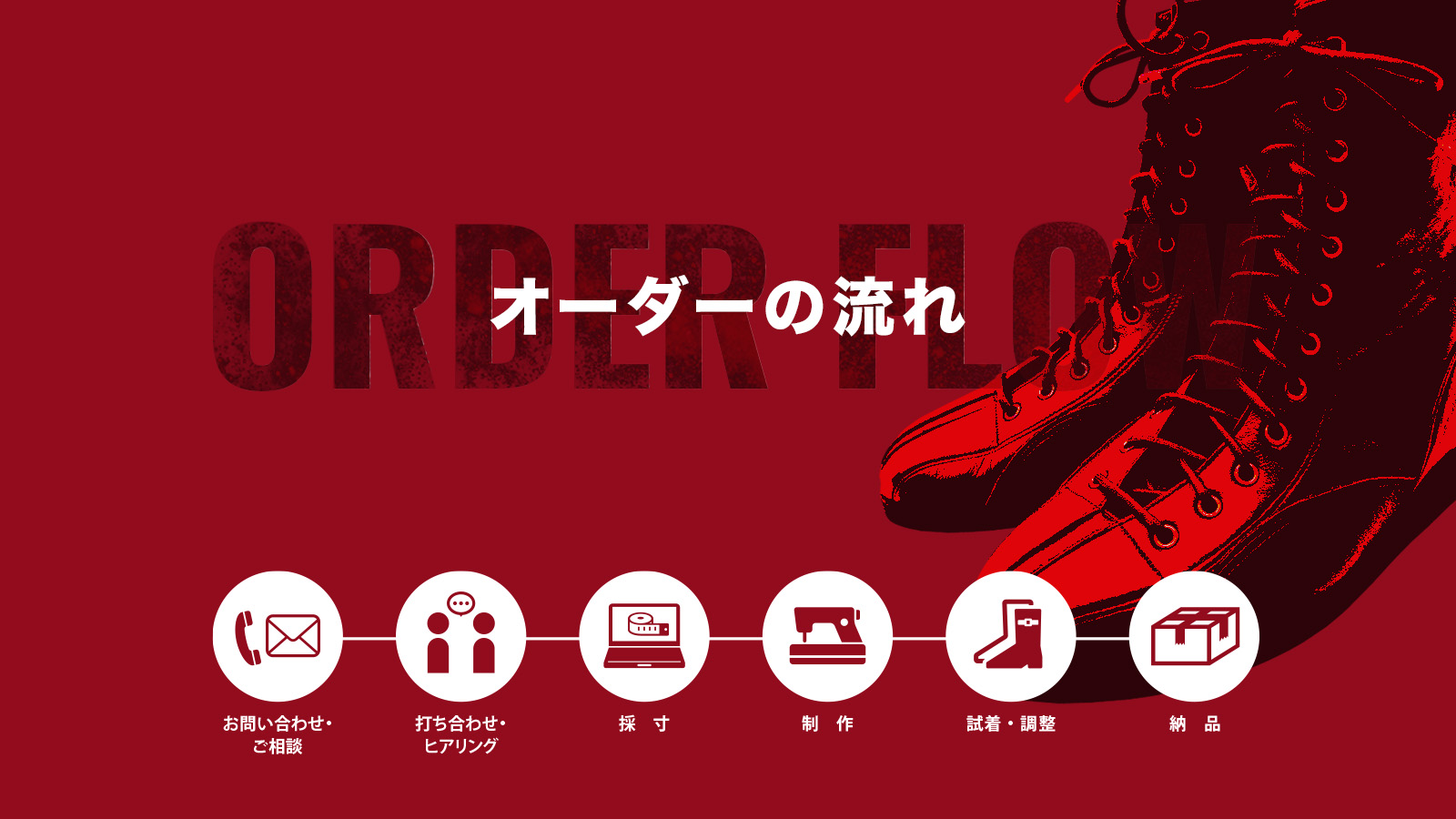 オーダーの流れ